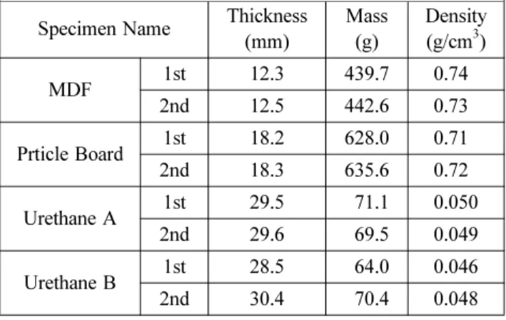 Table 2. Specimen’s Dimension and Mass Specimen Name Thickness