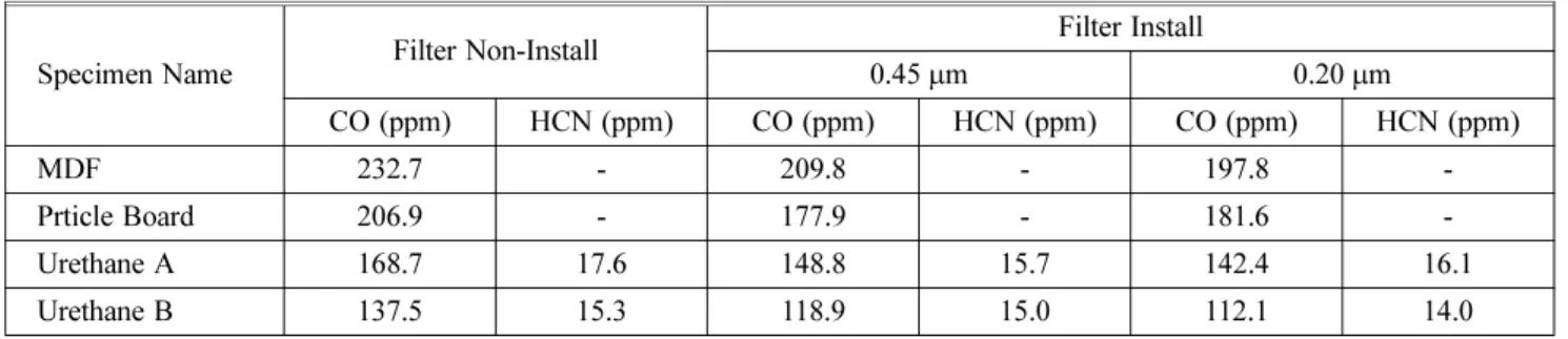 Table 3. Result on FT-IR Analysis of the Filter Installed or Not
