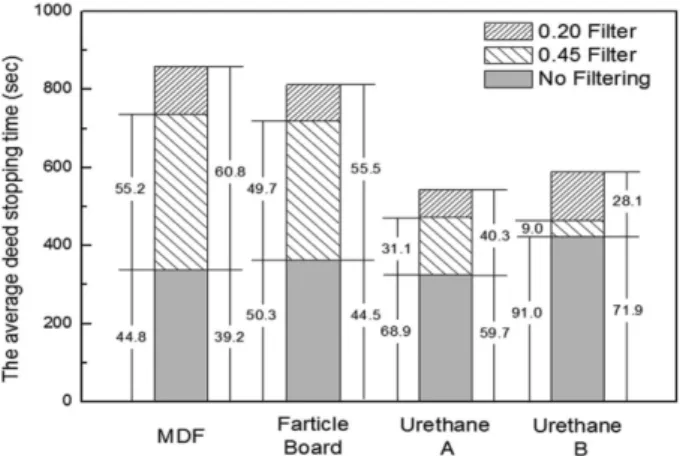 Figure 4. The average deed stopping time according to filter- filter-ing status.