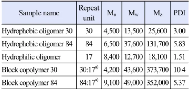 Table 1. The repeat unit, M n , M w , M z , and PDI of oligomers and  block copolymers