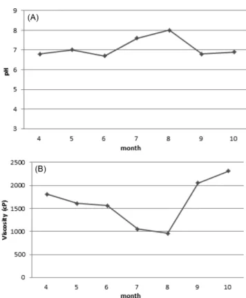 Fig. 3. (A) pH and (B) viscosity of shampoo for 7 months.