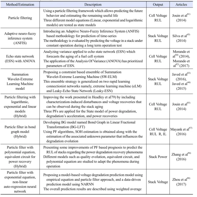 Table 3. Data-driven and hybrid approach