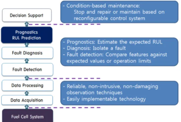 Fig. 2. Learning and degradation estimation, and RUL prediction 13)