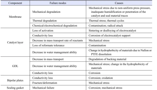 Table 1. Components degradation in the stack 47)