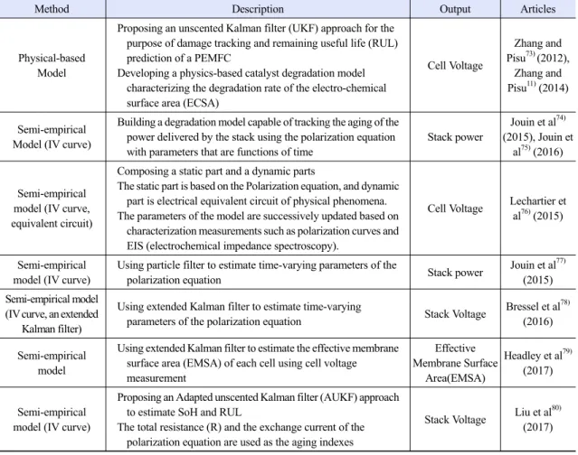 Table 2. Model-based approach