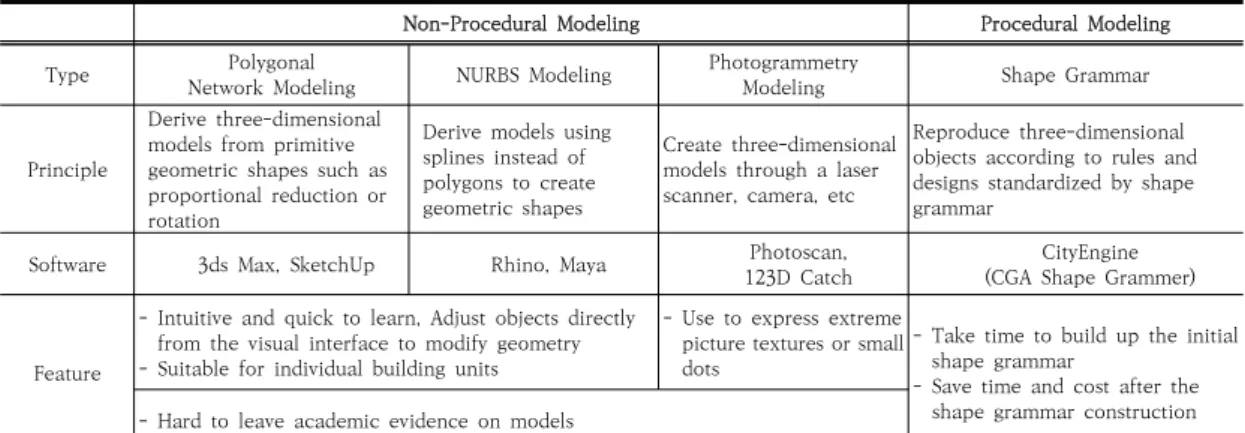 Table  1.  Comparison  Table  of  Non-Procedrual  Modeling  &amp;  Procedural  Modeling
