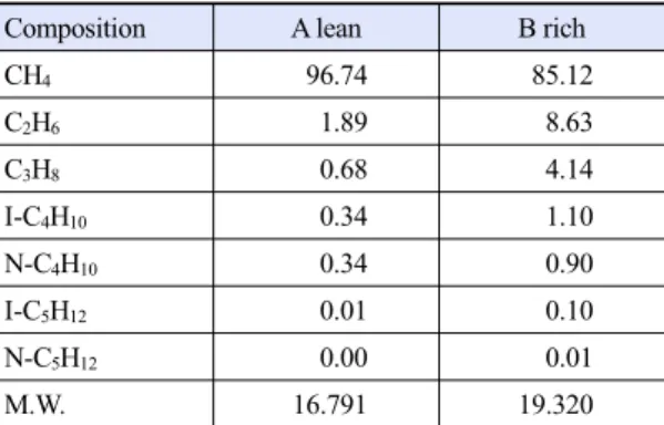 Table 1. LNG compositions