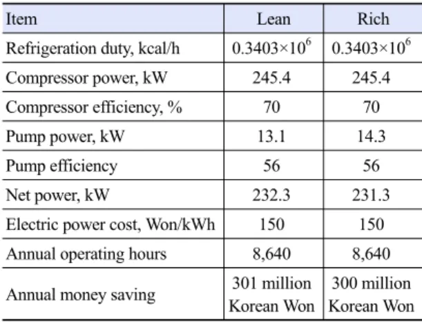 Table 5. Estimation of electric power cost for each cases