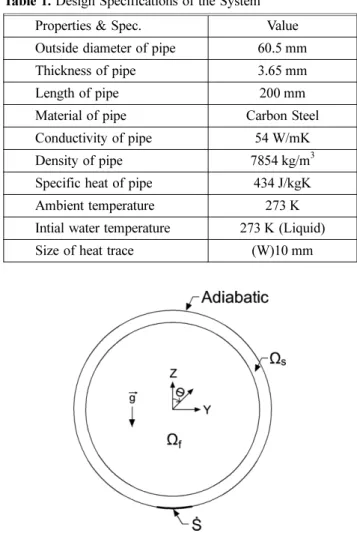 Figure 2. A non-uniform mesh of twisted heat trace (dx = 2 mm).