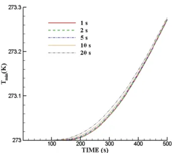 Figure 4. Minimum temperature histories of the water for various time step.