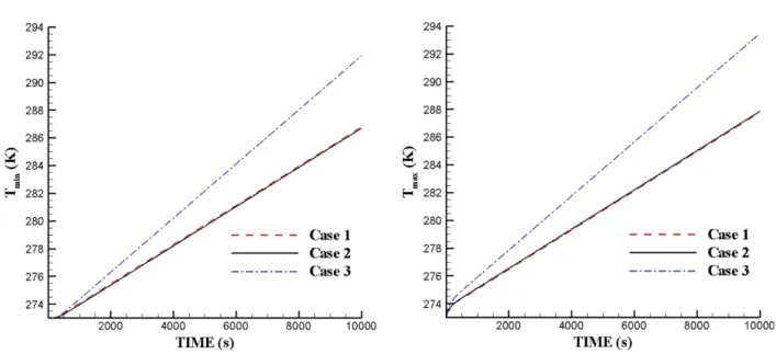 Figure 7. Minimum (left) and maximum (right) temperature histories of the water.