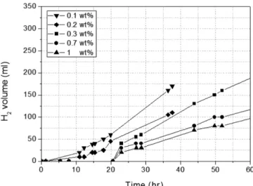 Fig. 1. Effect of NaOH concentration on the evolution rate of hydro- hydro-gen during NaBH 4  storage.