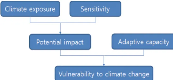 Table 3. List of Variables and Weighting on Vulnerability Assessment for Forest Fires