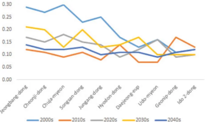 Table 5. High Vulnerability Towns to Forest Fires by Standard Vulnerability Index