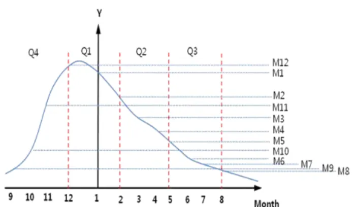 Fig. 3. Trends in volume of oyster production by month and season   1) 천해양식 굴은 사료를 먹고 자라는 양식어류와 달리 자연에서 생성된 영양성분이나 해황에 따라 생산량이 크게 변동하므로 가뭄, 이 상 수온, 장마, 태풍, 해적생물 등의 자연·환경적 요인의 변화가 굴 작황 및 생산량에 영향을 줄 수 있다(한국농촌경제연구원 1988)