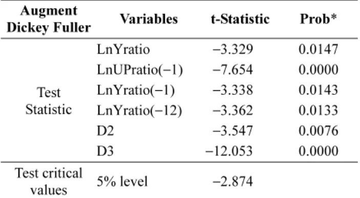 Table 3. Test of multicollinearity  Variable Coefficient Variance UncenteredVIF CenteredVIF LNUPratio( −1) 0.059 1.479 1.476  LNYratio( −1) 0.003 1.571 1.538  LNYratio(−12) 0.002 1.170 1.145  D2 0.002 1.567 1.231  D3 0.002 1.275 1.110  C 8) 0.000 1.473   