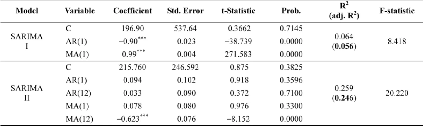 Table 6. Results of SARIMA models