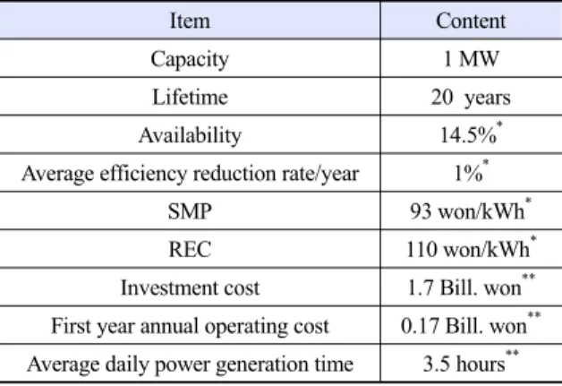 Table 1. Basic data for economic analysis of PV