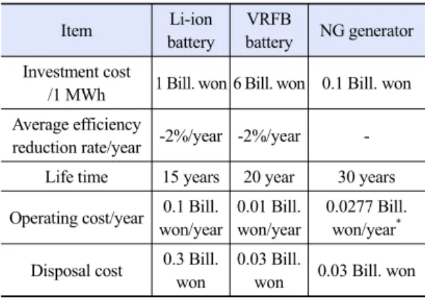 Table 3. Device characteristics of ESS and alternative system Item Li-ion  battery VRFB battery NG generator Investment cost