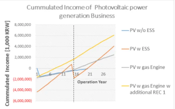 Fig. 1. Comparison of cumulative gains and losses in con- con-nection with PV and NG generator