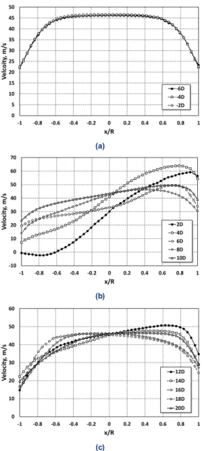 Fig. 9. Velocity gradient profiles at 50% valve opening rate; 