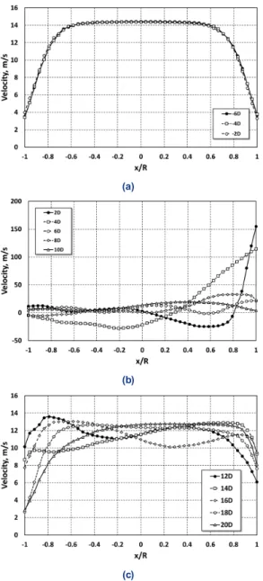 Fig. 11. Standard deviations of velocity at each position with  respect to valve opening rates