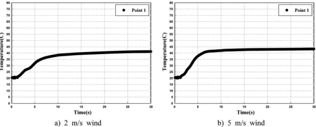Figure 18. A variations of room temperature in conditions for 230 kW fire depending on W/D θ = 65 o .Figure 16