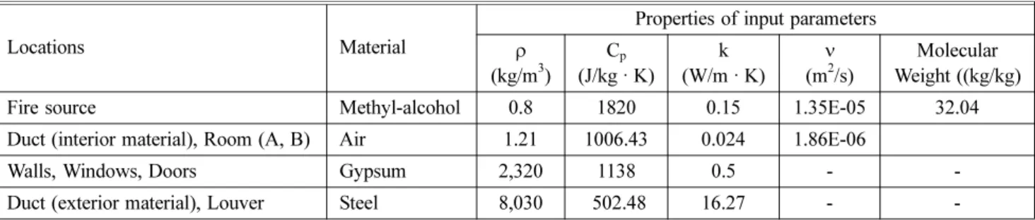 Table 2. The Properties of Input Materials
