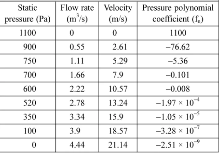 Table 5. Calculated Polynomial Constants for Exhaust Fan Static pressure (Pa) Flow rate(m3/s) Velocity(m/s) Pressure polynomialcoefficient (f n ) 1100 0.00 0.0 1100 0900 0.55 02.61 −76.62 0750 1.11 05.29 −5.36 0700 1.66 7.9 −0.101 0600 2.22 10.57 −0.008 05