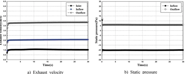 Figure 4. A characteristics of static pressure contour and velocity vector at the location of outflow.