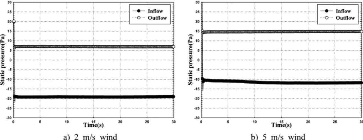 Figure 8. A variations of exhaust velocity depending on W/D θ = 25 o  at 230 kW fire.