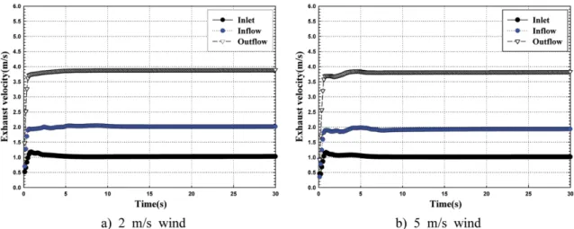 Figure 10. A variations of exhaust velocity depending on W/D θ = 45 o  at 230 kW fire.