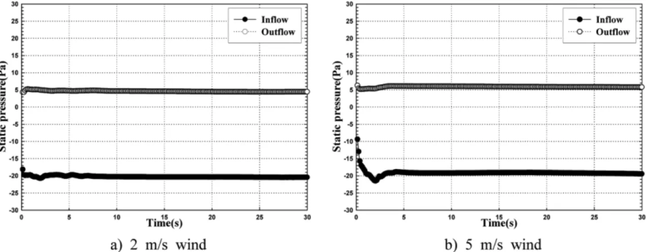 Figure 14. A variations of room temperature in conditions for 230 kW fire with no wind.