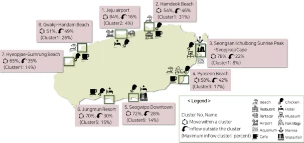 Fig.  5.  Eight  Clusters  Derived  from  the  Big-Data  Analysis  on  Travel  Patterns  of  Visitors  to  Jeju  [21]3.2.3  제주관광위성계정  구축제주관광위성계정은 국민계정인 지역산업연관표와 제주관광 조수입 추계를 활용하여 제주관광산업 전체의 생산구조를 표로 만들어 관광산업의 공급구조를 파악하는데  목적이  있다.제주관광위성계정  역시  신용카드  소비금액  
