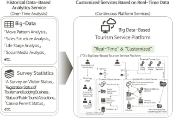Fig.  6.  Big  Data-Based  Tourism  Service  Platform  Construction 4.  결론 제주지역에서 관광분야 빅데이터의 활용은 매우 광범 위하게 이루어지고 있으며 가장 큰 성과는 다음과 같이 요약될 수 있다
