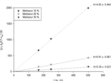 Fig. 3. First moment plot of cAMP at various concentration (Meth- (Meth-anol/Water=20/80 vol.%).