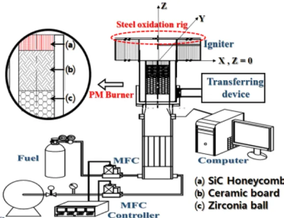 Fig. 1. Schematic diagram of experimental set-up는 것으로 알려져 있다.  일반적으로 희박한 연소조건에서 분위기 연소가스 중 잔류 산소가 존재하는 상태를 산화성  분위기라고  하며,  연소가스 중 산소가 희박하며,  주로 잔류연료,  일산화탄소(CO)  그리고 수소(H2)로 이루어진 상태를 환원성 분위기라라고 명칭한다6-9)