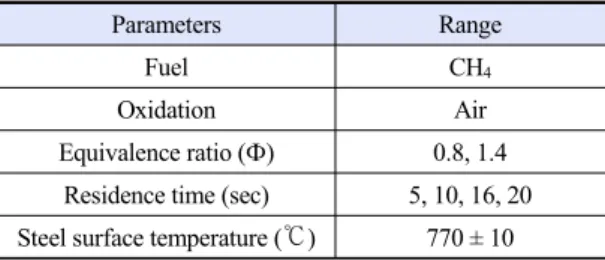 Fig. 2. Schematic diagram of steel plate oxidation jig for ex- ex-perimental steel oxidation rig (a) rig for measuring temp