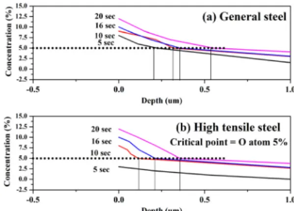 Fig. 7. Oxidation thickness in depth with residence time by 