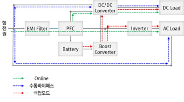 Fig.  1.  Operation  mode  of  the  UPS  for  Command  and  Fire  Control  System