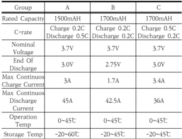 Table 1은 배터리 셀 3가지를 선정하여 비교분석 표 이다.  1차적으로 정격용량,  C-rate등 데이터시트  상  요 구사항을 충족하는 제품을 식별하였다