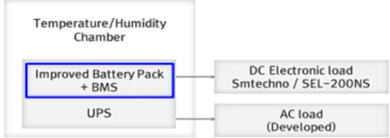 Fig.  24.  Environment  Test  configuration  of  Improved  Battery  pack,  BMS  in  UPS