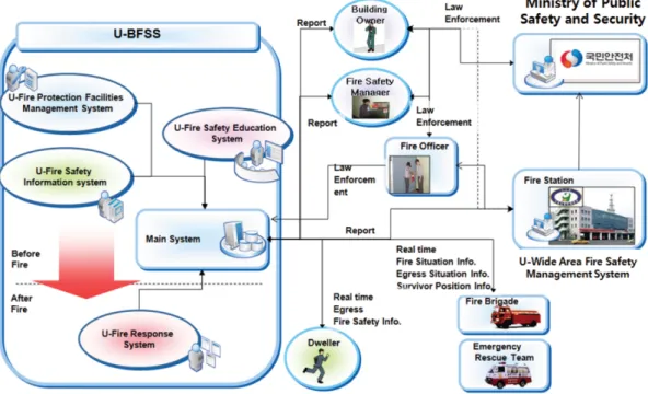 Figure 2. Concept of U-fire protection facilities management system.