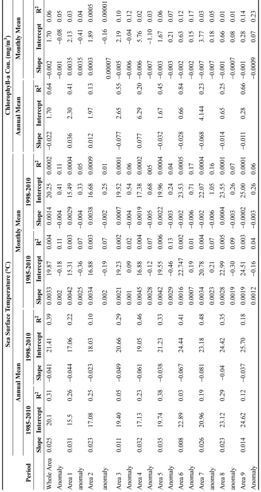 Table 1.Regression ofsea surface temperature and chlorophyll-a concentration is calculated with whole and nine-different area Sea Surface Temperature (°C)Chlorophyll-a Con