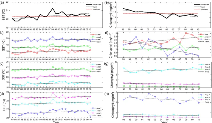 Fig. 4. Inter-annual variations and trends of annual mean value for sea surface temperature (a-d) and chlorophyll-a concentration (e-h) with whole and nine-different areas