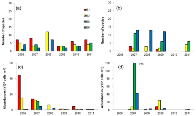 Fig. 6. Annual comparison of neritic and oceanic tintinnid species numbers (a, b) and neritic and oceanic species abundances (c, d) at the B line sampling stations in the northern East China Sea
