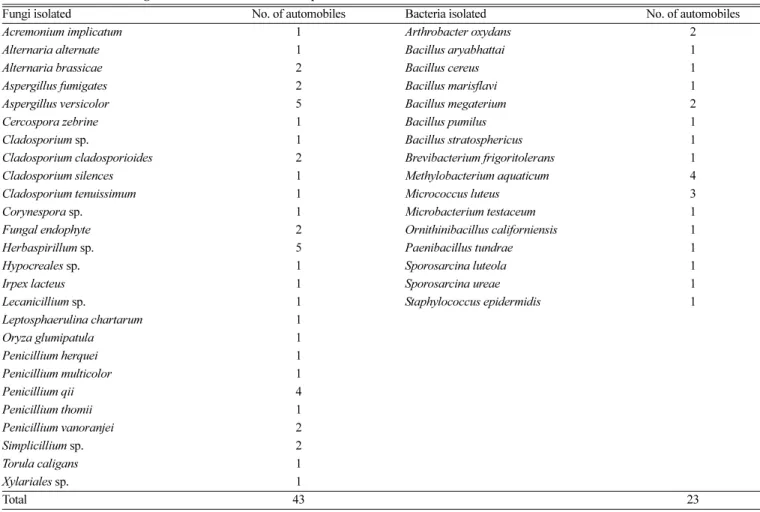 Table 3. Identified microorganisms and their detection frequencies in the automobiles