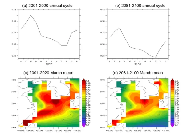 Fig. 4. Comparison of chlorophyll in mg m −3  (a) seasonal cycle from the average of 2001~2020, (b) the same for 2081~2100 averaged over the East China Sea and South Sea, (c) horizontal distribution in March for 2001~2020 average, and (d) the same for 2081