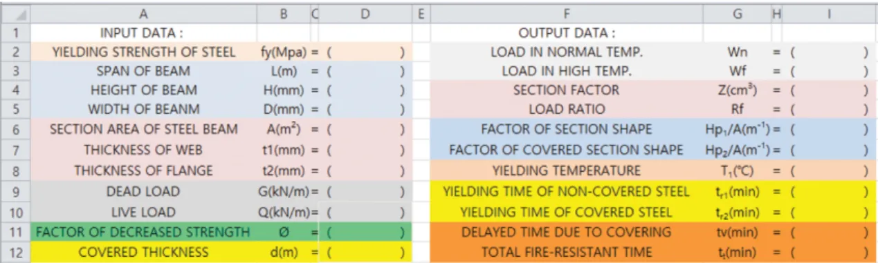 Figure 2. Input and output data sheet of fire-resistance evaluation process for a steel beam.