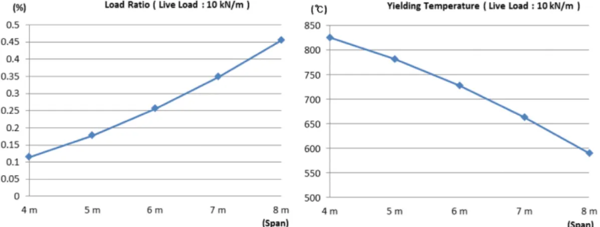 Figure 5. Relation between a load ratio and a yielding temperature in a steel beam.